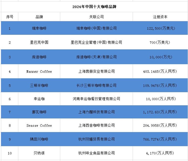 2024年中国十大最火咖啡品牌一览“99的风”卷到了星巴克谁能从中盈利？(图2)