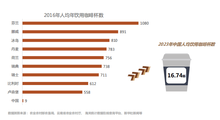 中国人均每年要吃多少杯咖啡？详细数据来了！(图4)